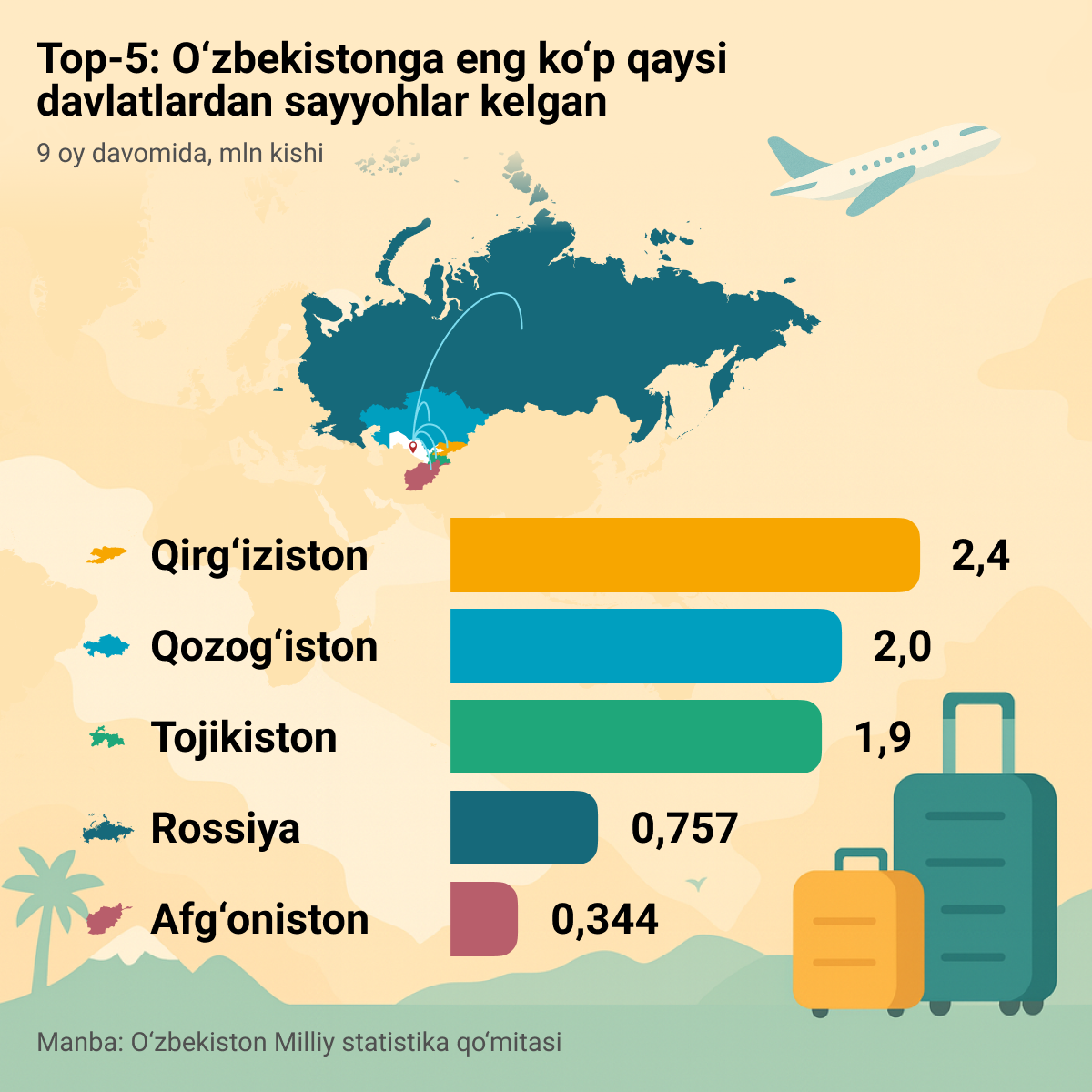 O‘zbekiston kelayotgan sayyohlar - Sputnik O‘zbekiston
