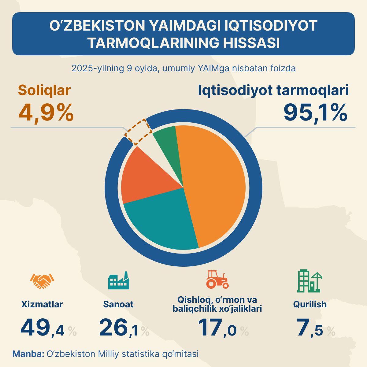 Vklad otrasley ekonomiki v VVP Uzbekistana - Sputnik O‘zbekiston