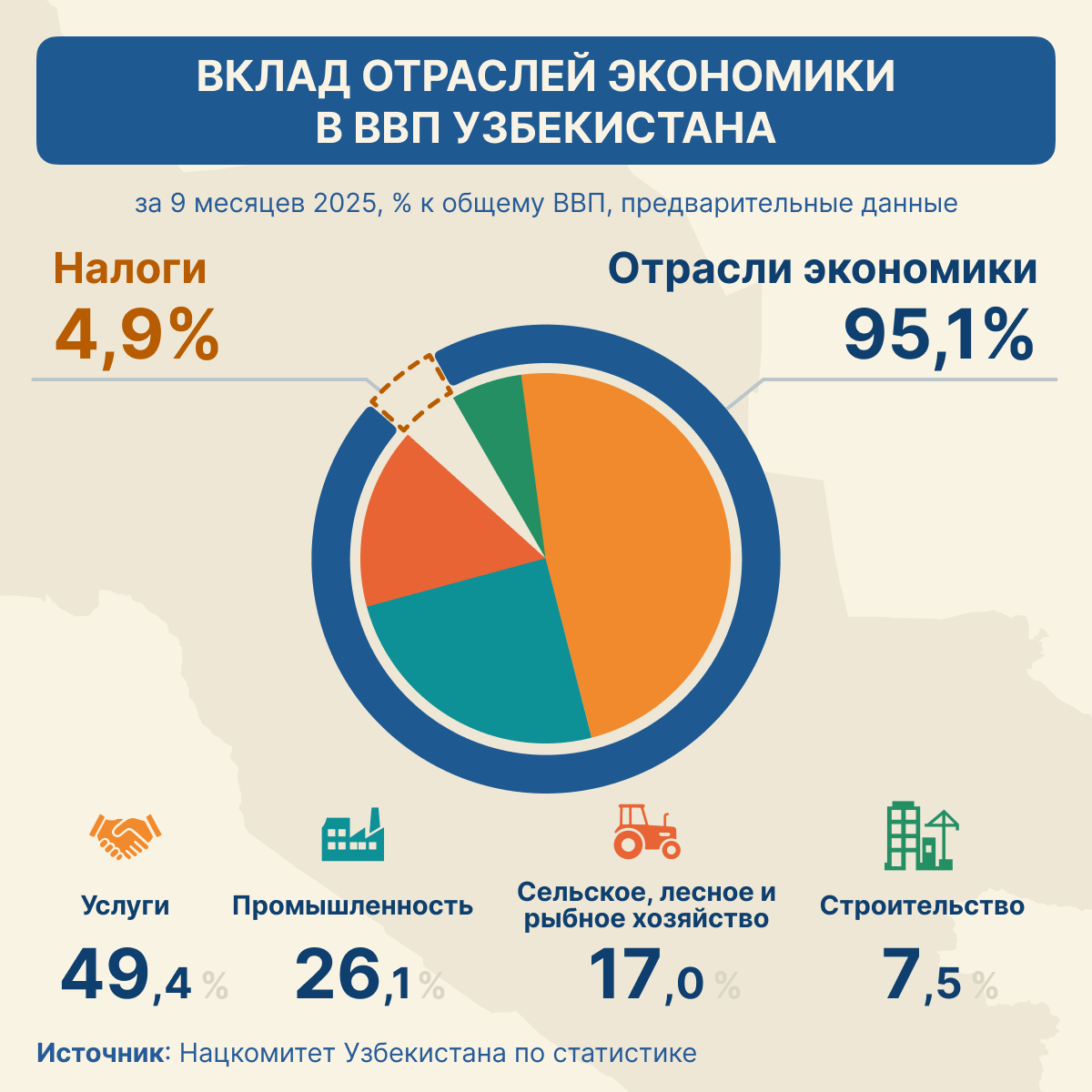 Вклад отраслей экономики в ВВП Узбекистана - Sputnik Узбекистан