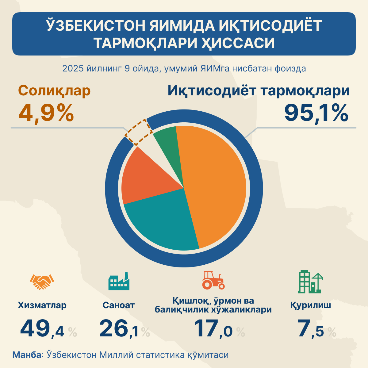 Вклад отраслей экономики в ВВП Узбекистана - Sputnik Ўзбекистон