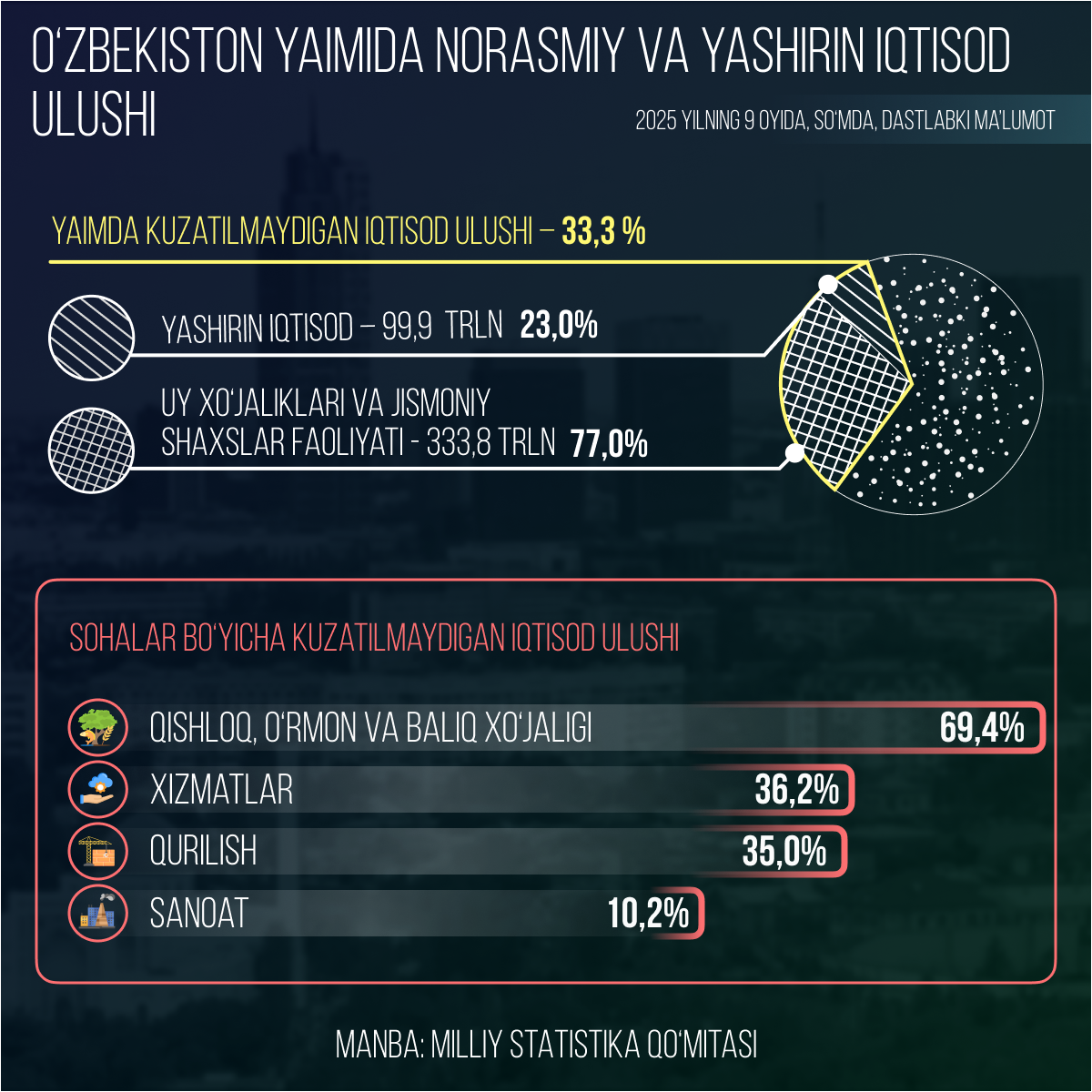 Neformalnaya i tenevaya ekonomika v VVP Uzbekistana - Sputnik O‘zbekiston