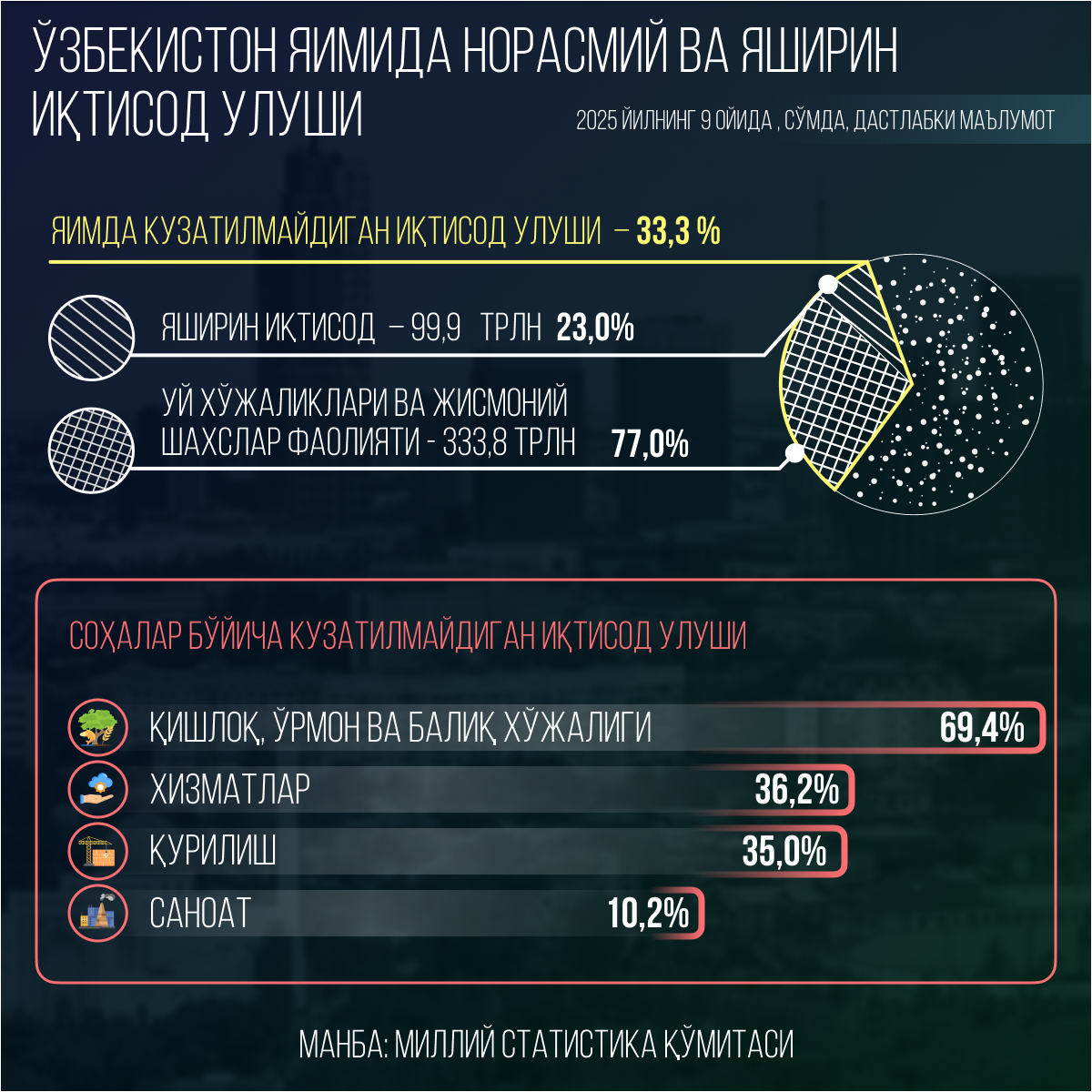 Неформальная и теневая экономика в ВВП Узбекистана - Sputnik Ўзбекистон