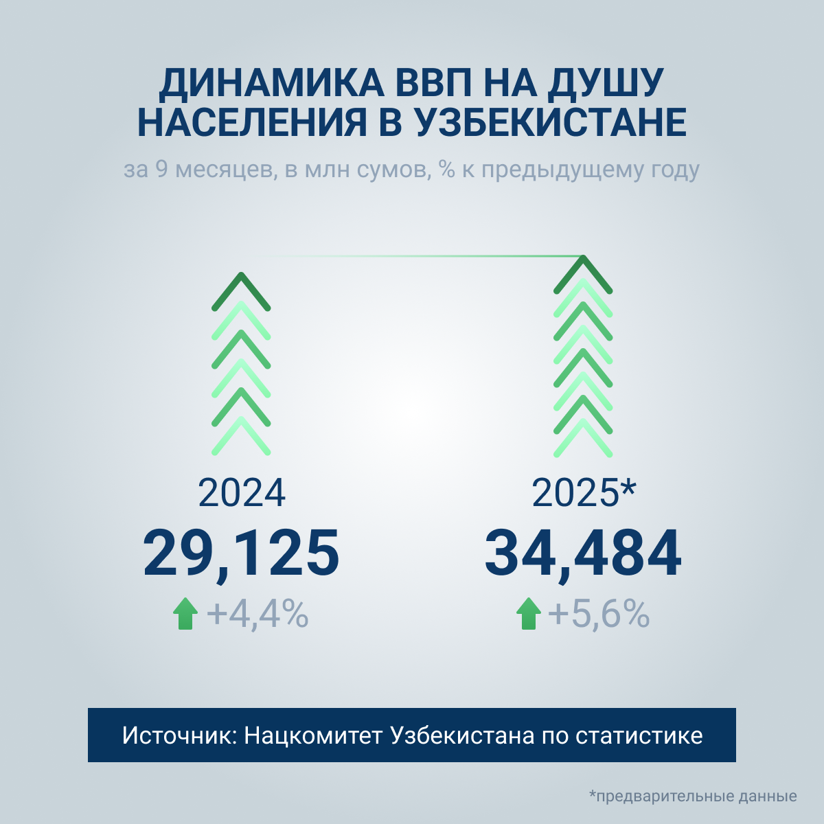Динамика ВВП на душу населения в Узбекистане - Sputnik Узбекистан