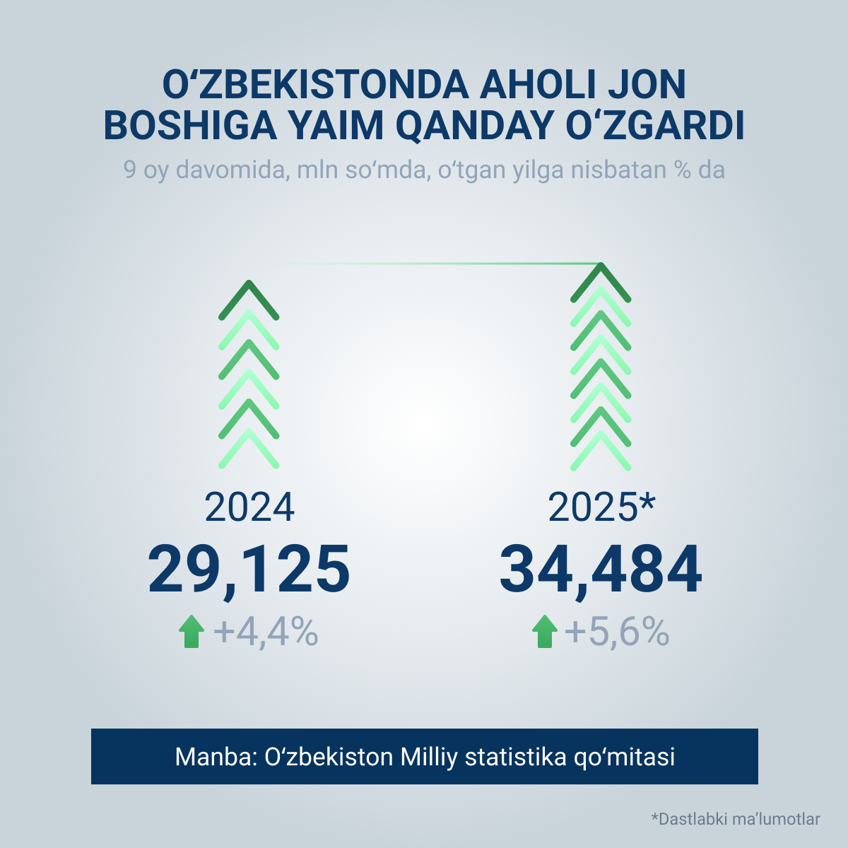 Ўзбекистонда аҳоли жон бошига ЯИМ қандай ўзгарди лотин - Sputnik Ўзбекистон