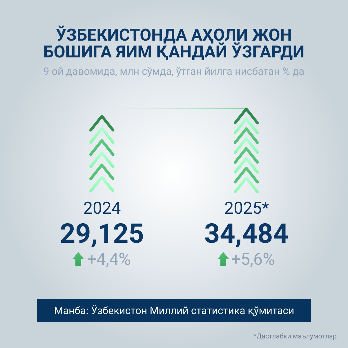 Ўзбекистонда аҳоли жон бошига ЯИМ қандай ўзгарди - Sputnik Ўзбекистон