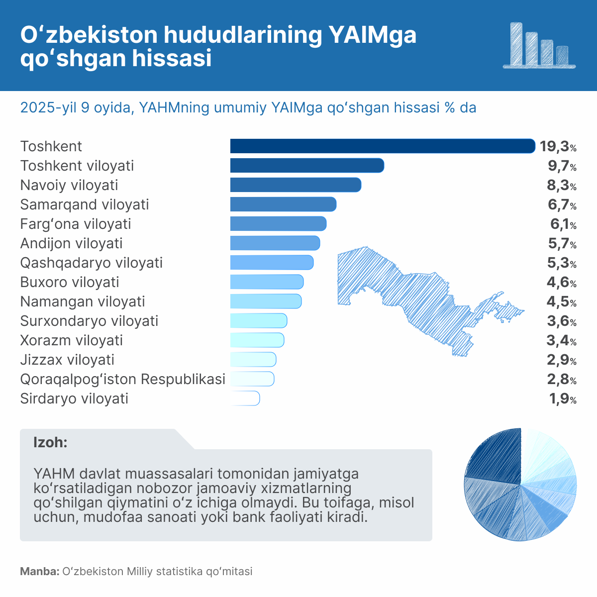 Vklad regionov v VVP Uzbekistana - Sputnik O‘zbekiston
