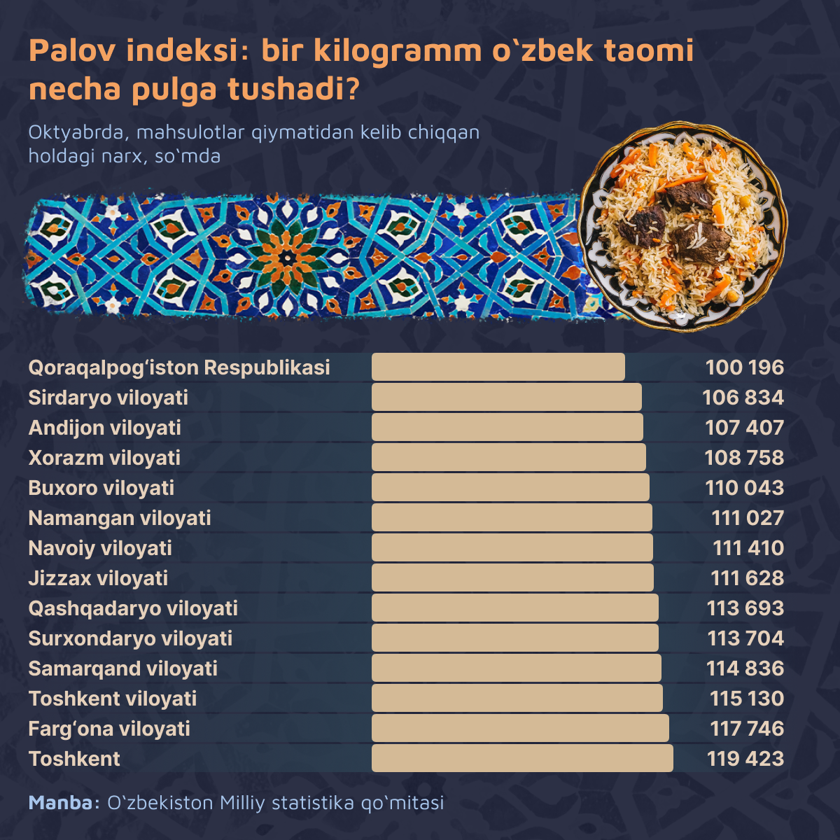 Indeks_plova_vo_skolko_obxoditsya_kilogramm_uzbekskogo_blyuda_ - Sputnik O‘zbekiston