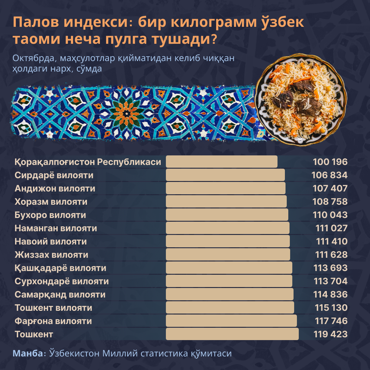 Индекс_плова_во_сколько_обходится_килограмм_узбекского_блюда_ - Sputnik Ўзбекистон