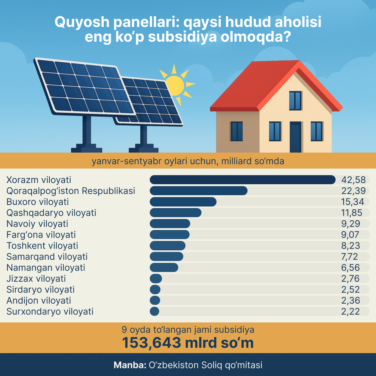 Solnechnie paneli: v kakom regione Uzbekistana subsidii okazalis maksimalnimi? - Sputnik O‘zbekiston