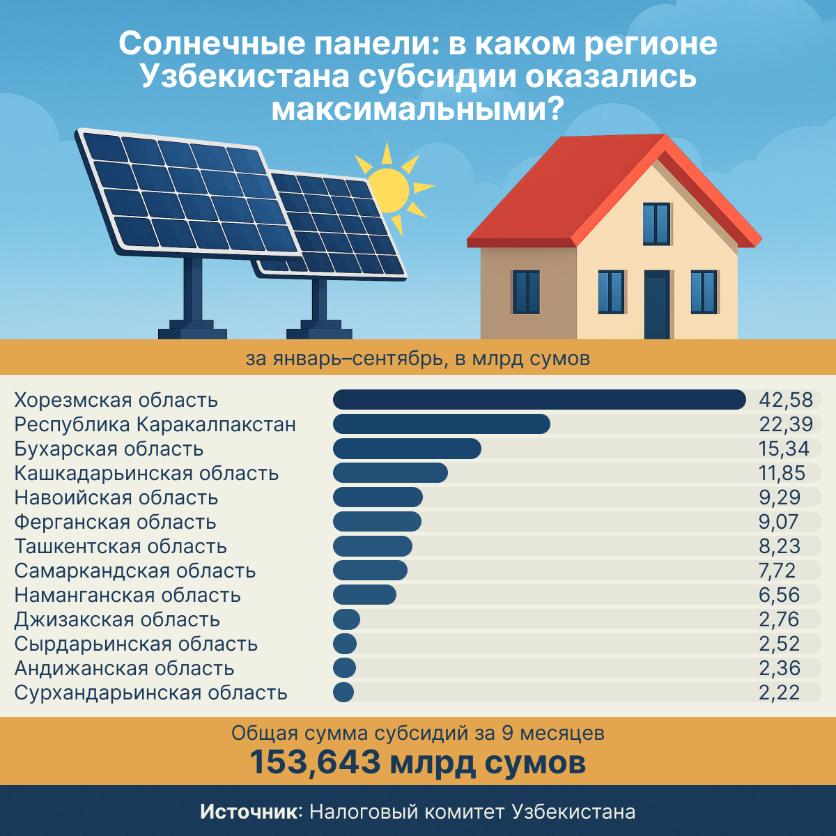 Солнечные панели: в каком регионе Узбекистана субсидии оказались максимальными? - Sputnik Узбекистан