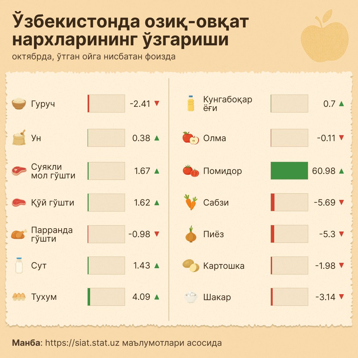 Изменение цен на продукты в Узбекистане - Sputnik Ўзбекистон