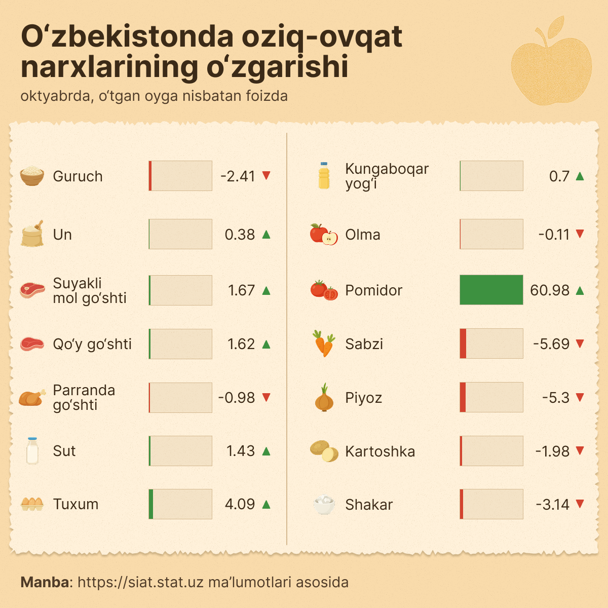 Izmenenie sen na produkti v Uzbekistane - Sputnik O‘zbekiston
