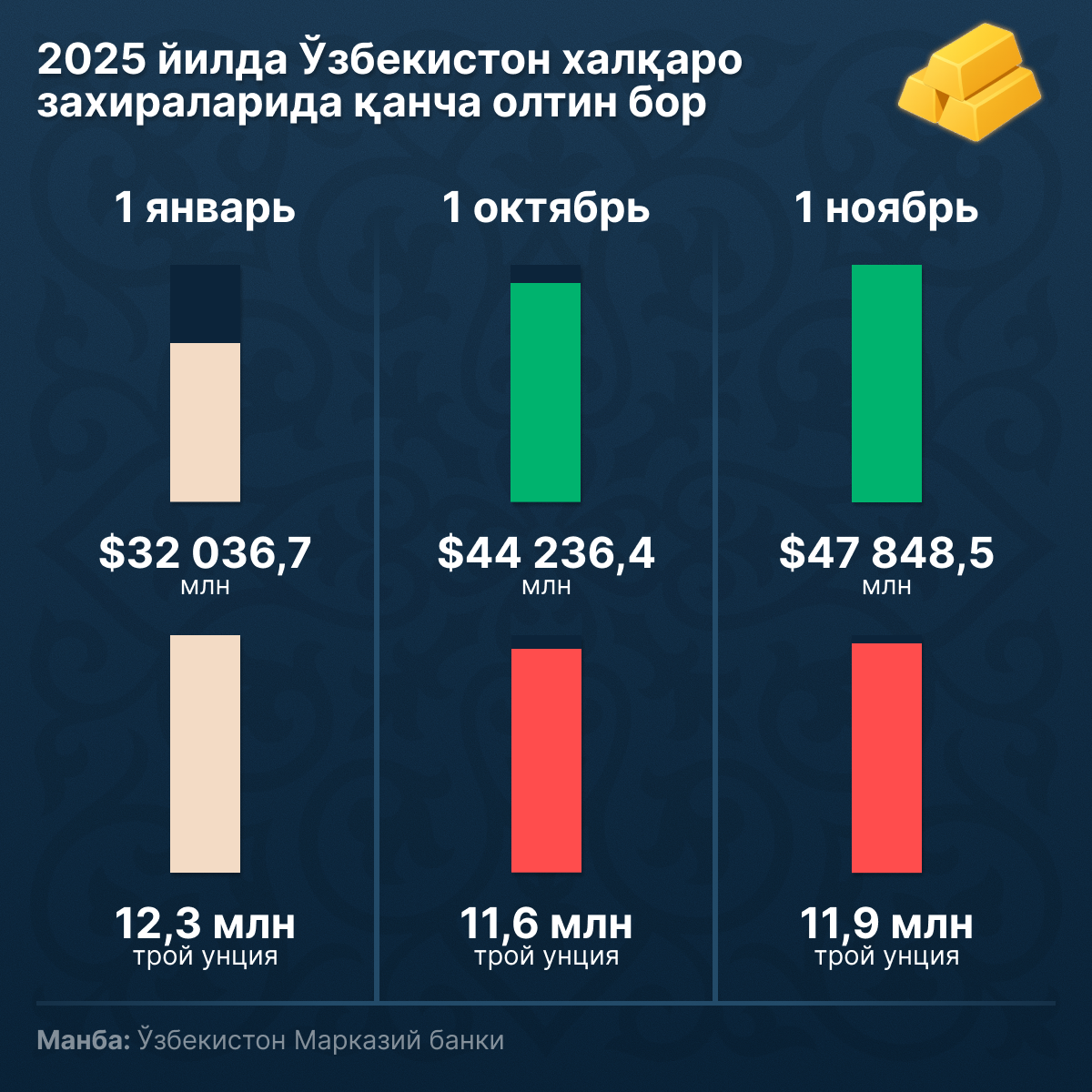 Золото в международных резервах Узбекистана - Sputnik Ўзбекистон
