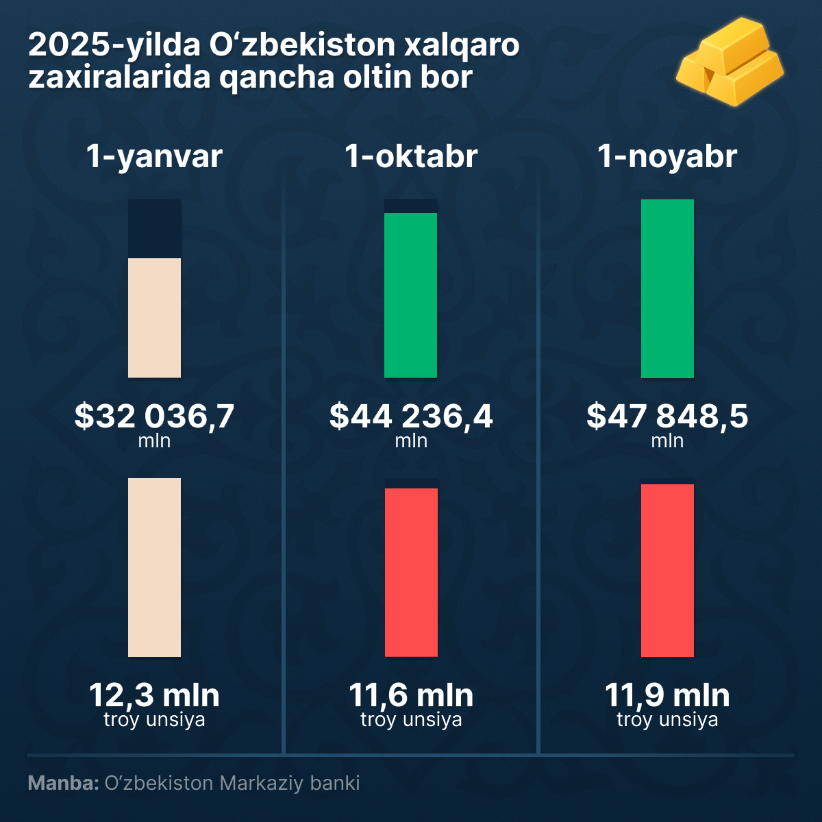 Zoloto v mejdunarodnix rezervax Uzbekistana - Sputnik O‘zbekiston