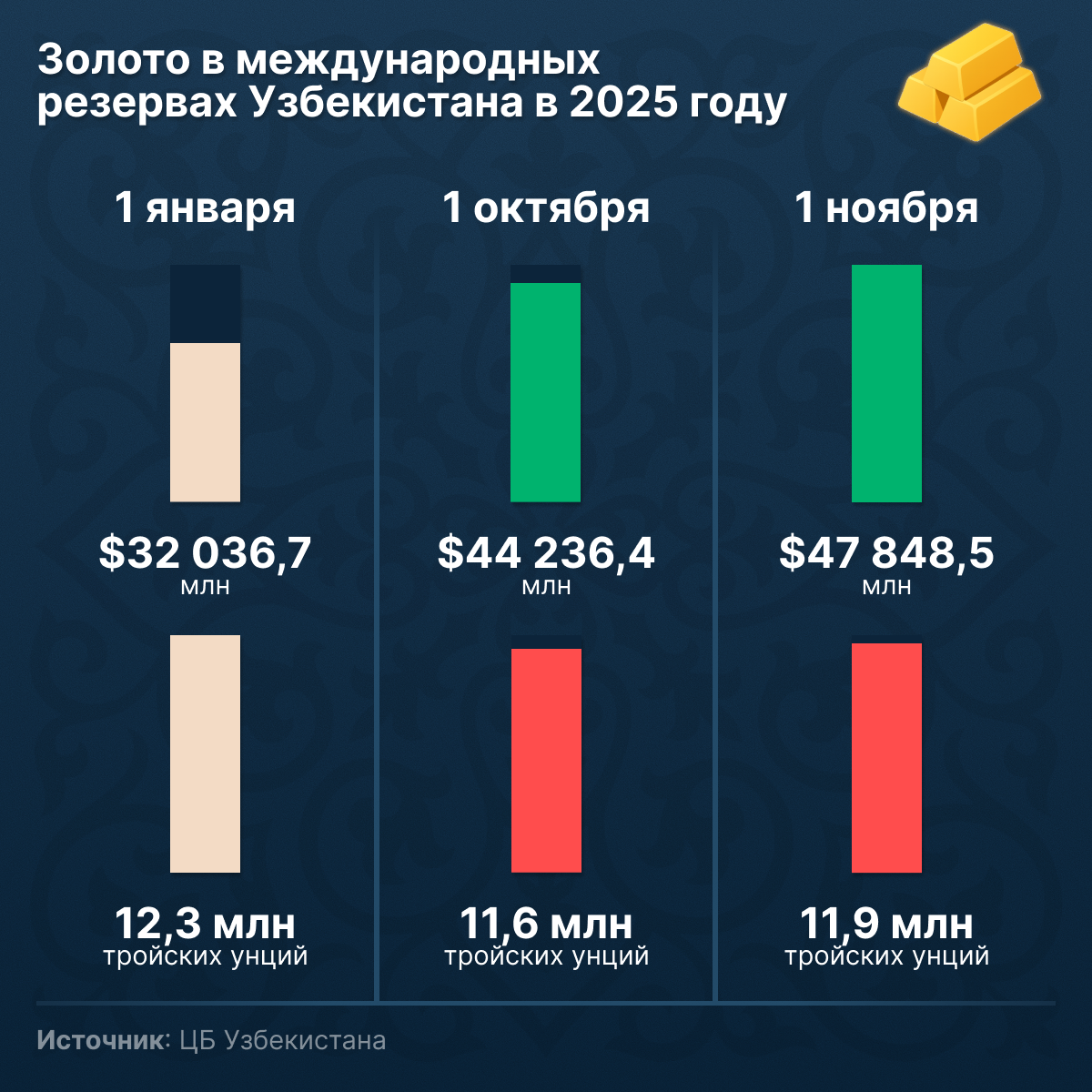 Золото в международных резервах Узбекистана - Sputnik Узбекистан
