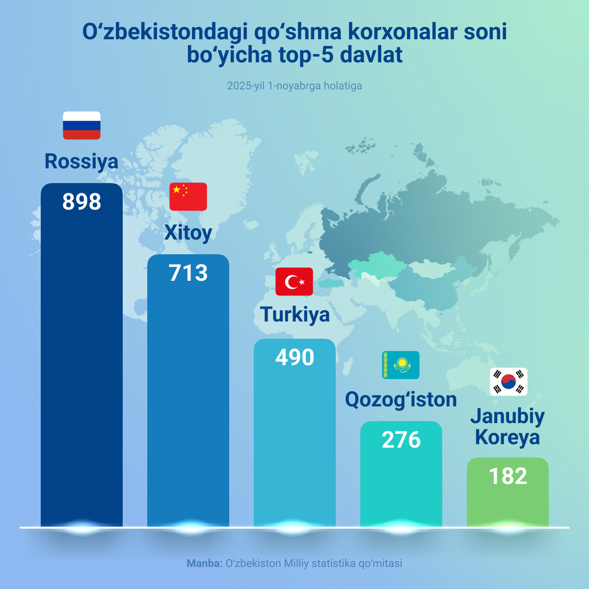 Top 5 stran po kolichestvu sovmestnix predpriyatiy v Uzbekistane  - Sputnik O‘zbekiston