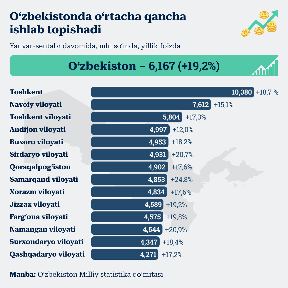 O'zbekistonda o'rtacha qancha ishlab topishadi - Sputnik O‘zbekiston