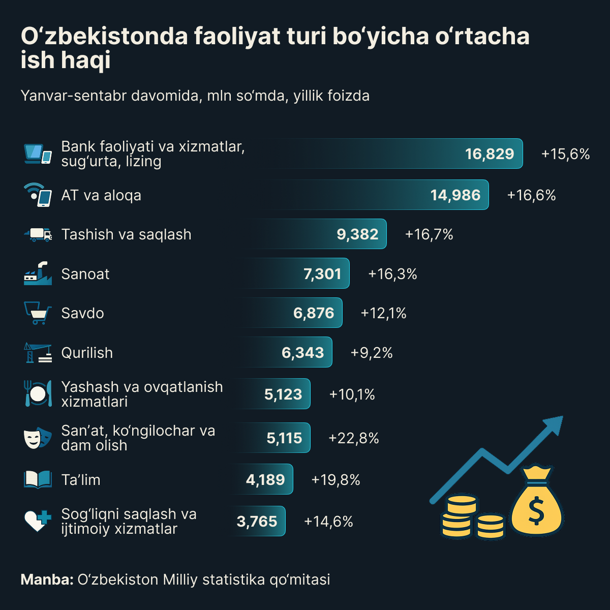 Srednyaya zarplata po vidam deyatelnosti v Uzbekistane - Sputnik O‘zbekiston