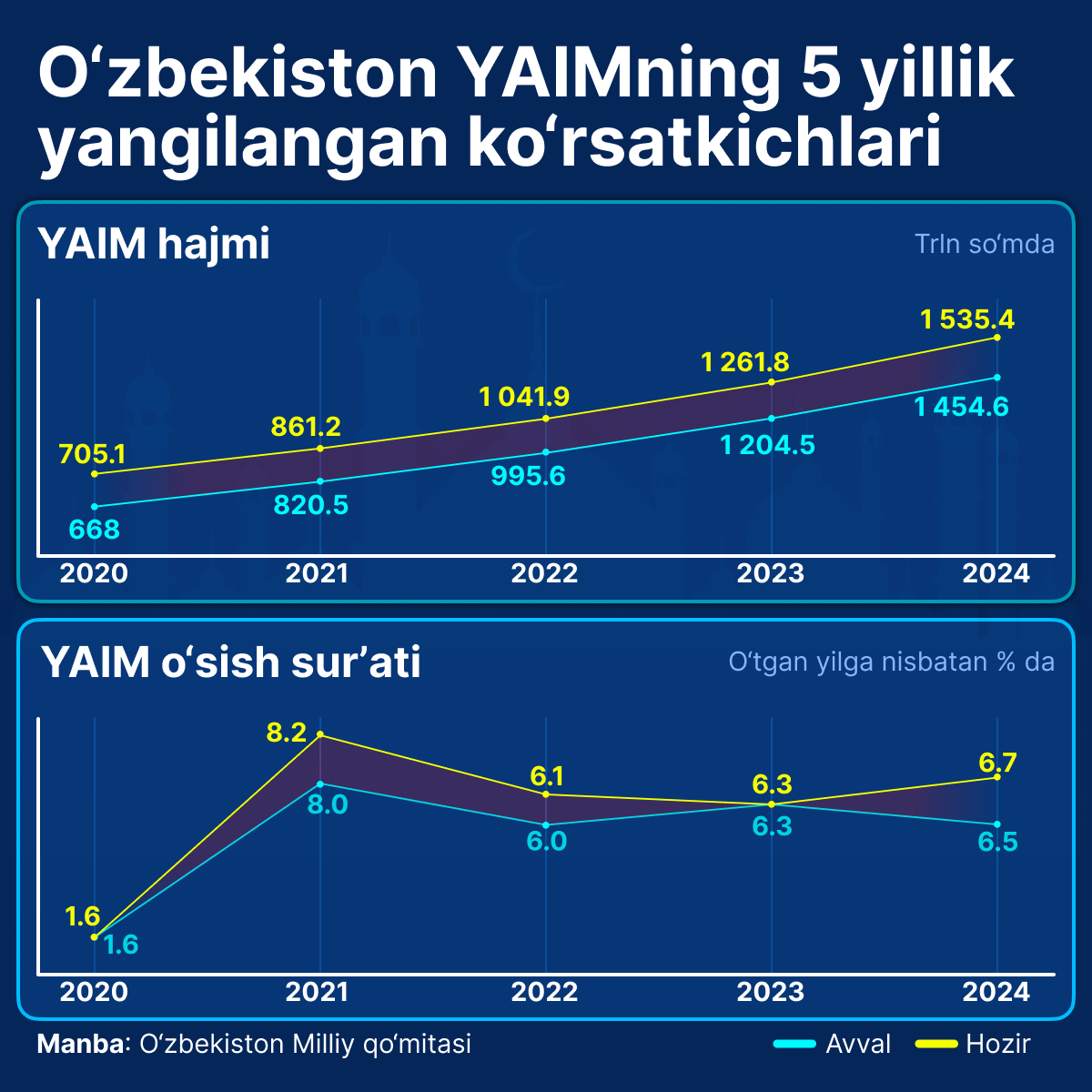 Obnovlennie pokazateli VVP Uzbekistana za 5 let - Sputnik O‘zbekiston
