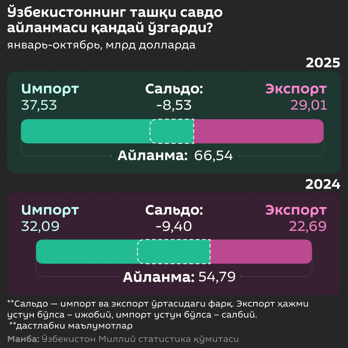 Как изменился внешнеторговый оборот Узбекистана - Sputnik Ўзбекистон