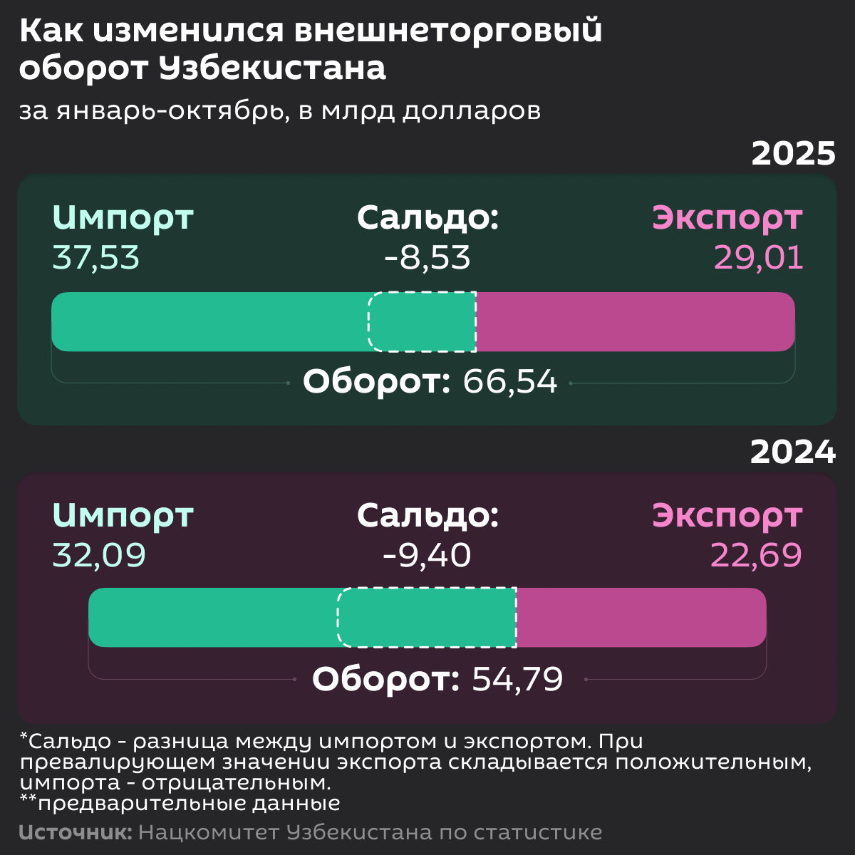 Как изменился внешнеторговый оборот Узбекистана - Sputnik Узбекистан