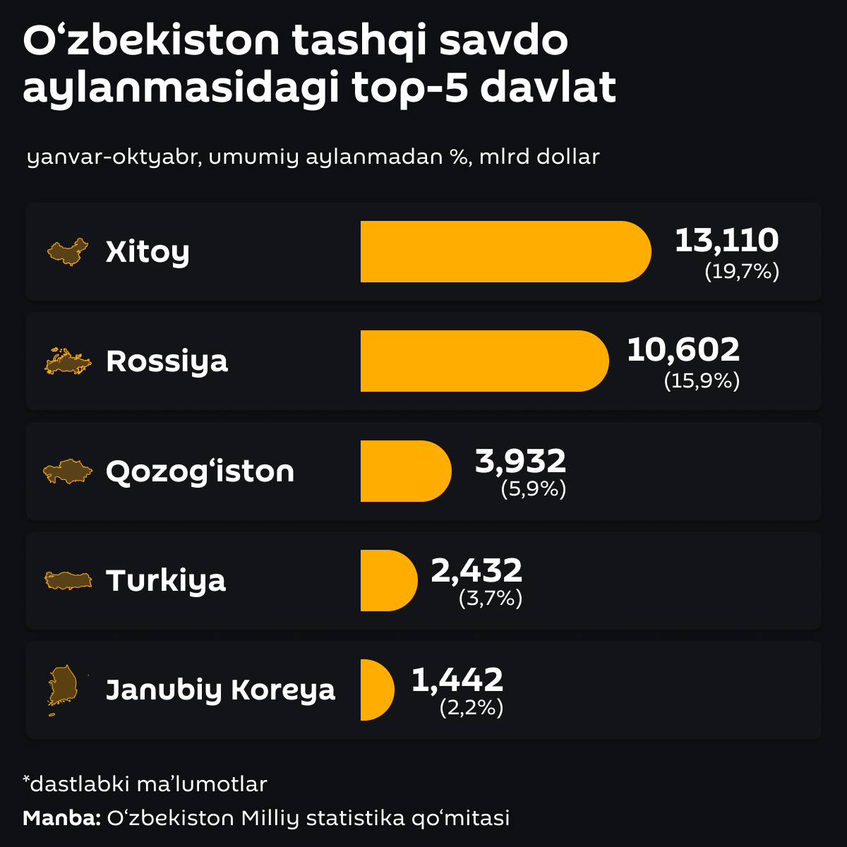 Top-5 stran vo vneshnetorgovom oborote Uzbekistana - Sputnik O‘zbekiston