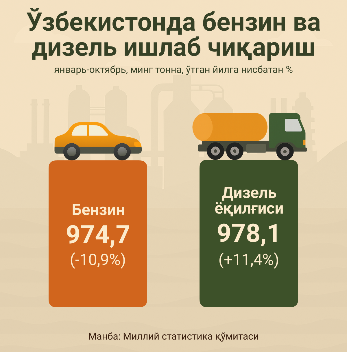 Производство бензина и дизеля в Узбекистане - Sputnik Ўзбекистон
