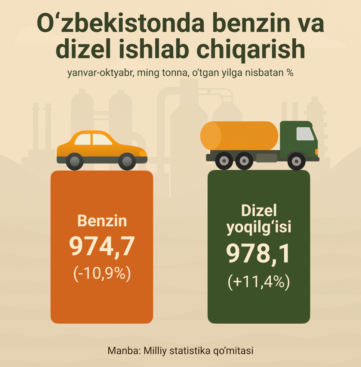 Proizvodstvo benzina i dizelya v Uzbekistane - Sputnik O‘zbekiston