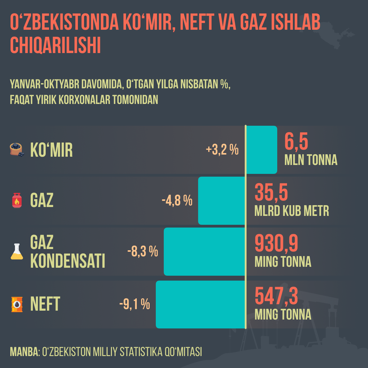 Proizvodstvo uglya nefti i gaza v Uzbekistane - Sputnik O‘zbekiston