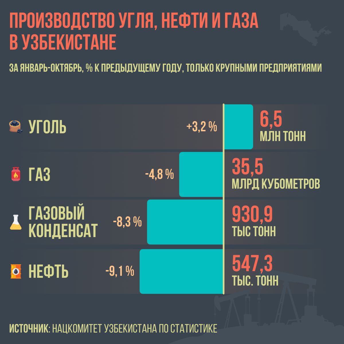 Производство угля нефти и газа в Узбекистане - Sputnik Узбекистан