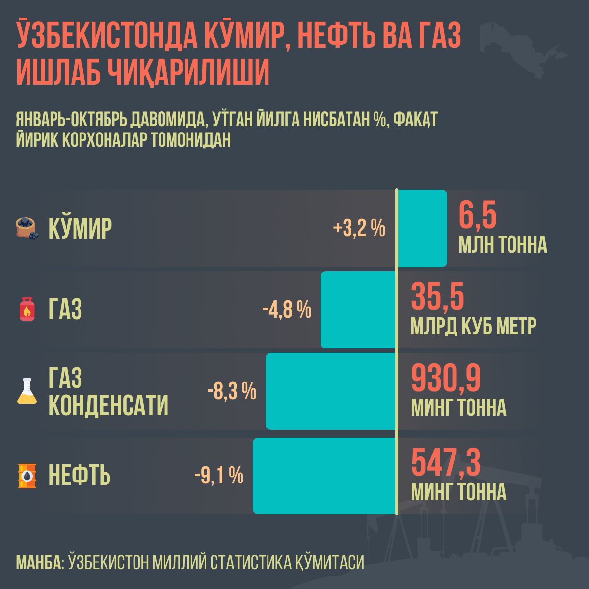 Производство угля нефти и газа в Узбекистане - Sputnik Ўзбекистон