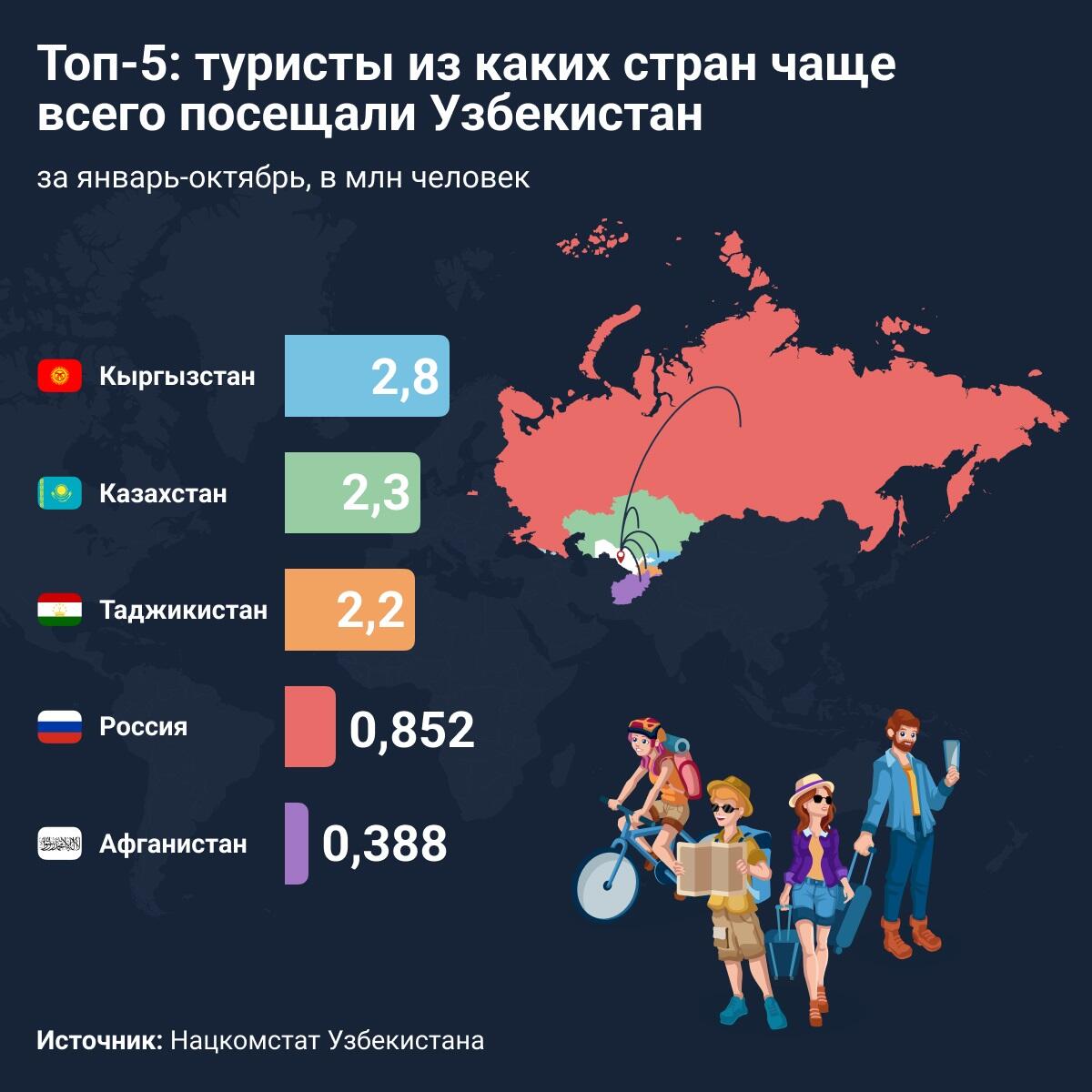 Инфографика  - Sputnik Узбекистан