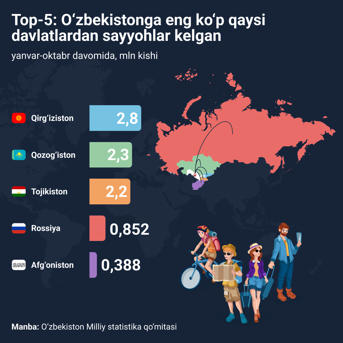 Turisti iz kakix stran poseshali Uzbekistan chashe vsego? - Sputnik O‘zbekiston