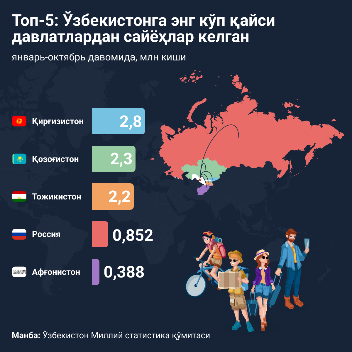 Туристы из каких стран посещали Узбекистан чаще всего? - Sputnik Ўзбекистон