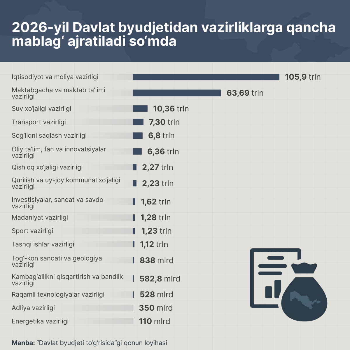 Skolko sredstv budet videleno ministerstvam iz gosudarstvennogo budjeta na 2026 god v sumax - Sputnik O‘zbekiston