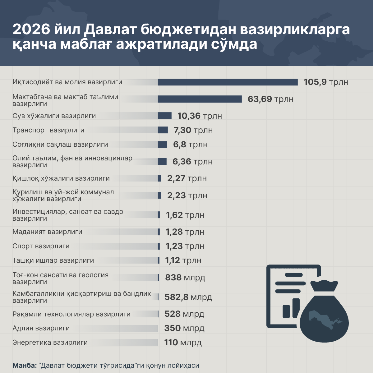 Сколько средств будет выделено министерствам из государственного бюджета на 2026 год в сумах - Sputnik Ўзбекистон
