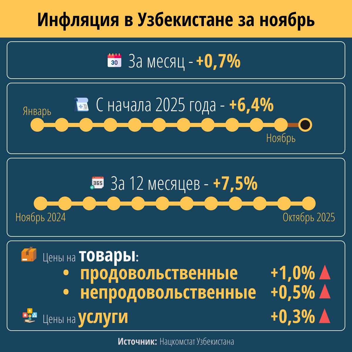 Инфографика - Sputnik Узбекистан