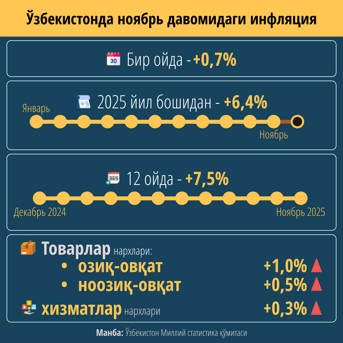Инфляция в Узбекистане с начала года достигла 6,4% - Sputnik Ўзбекистон