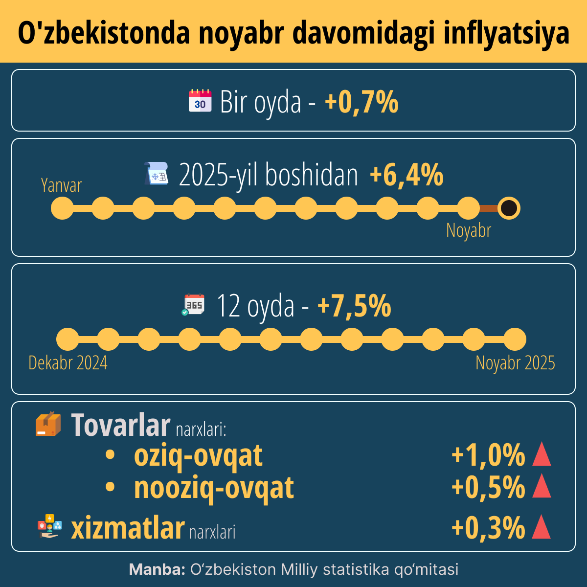 Inflyatsiya v Uzbekistane s nachala goda dostigla 6,4% - Sputnik O‘zbekiston