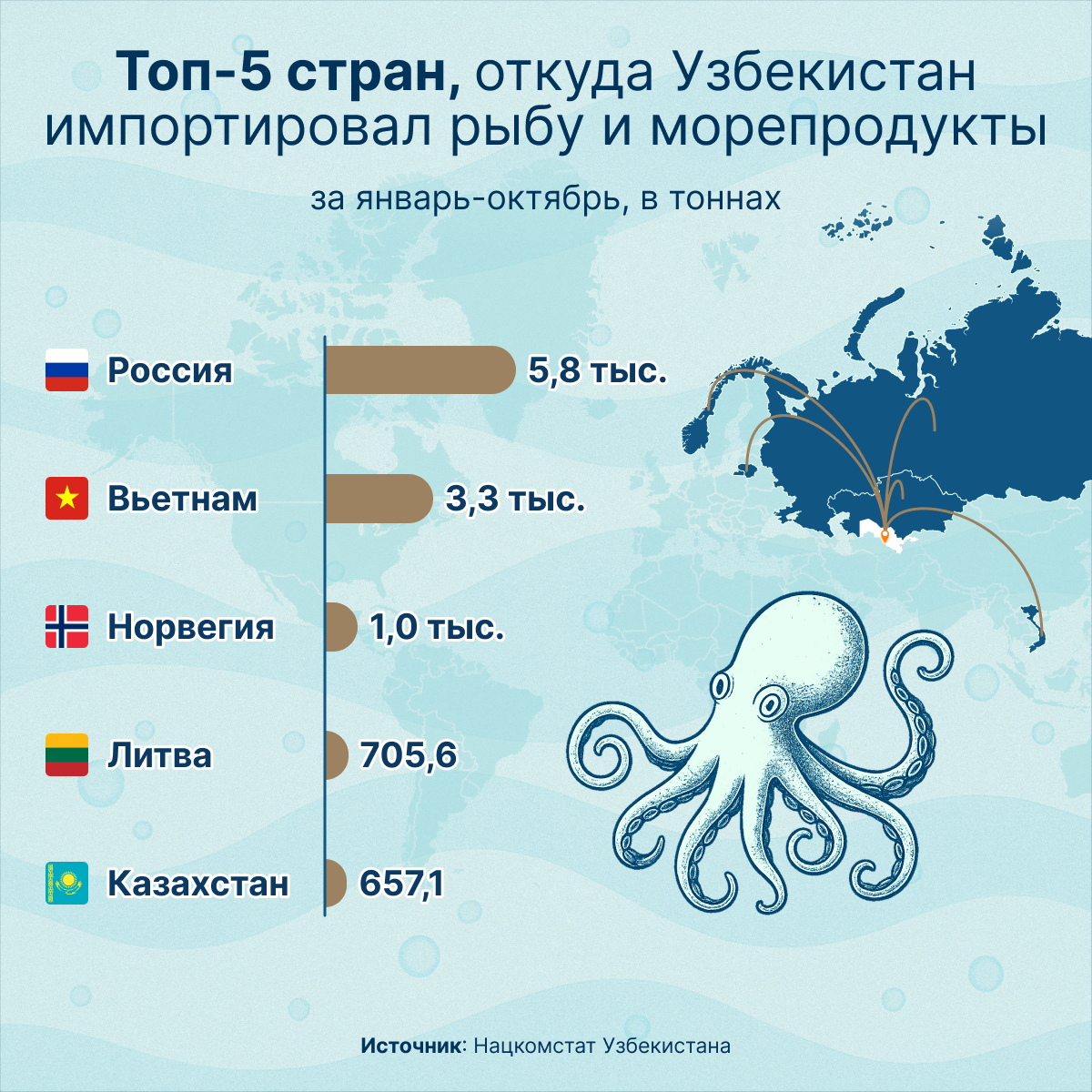 Топ 5 стран, откуда Узбекистан импортировал рыбу и морепродукты - Sputnik Узбекистан