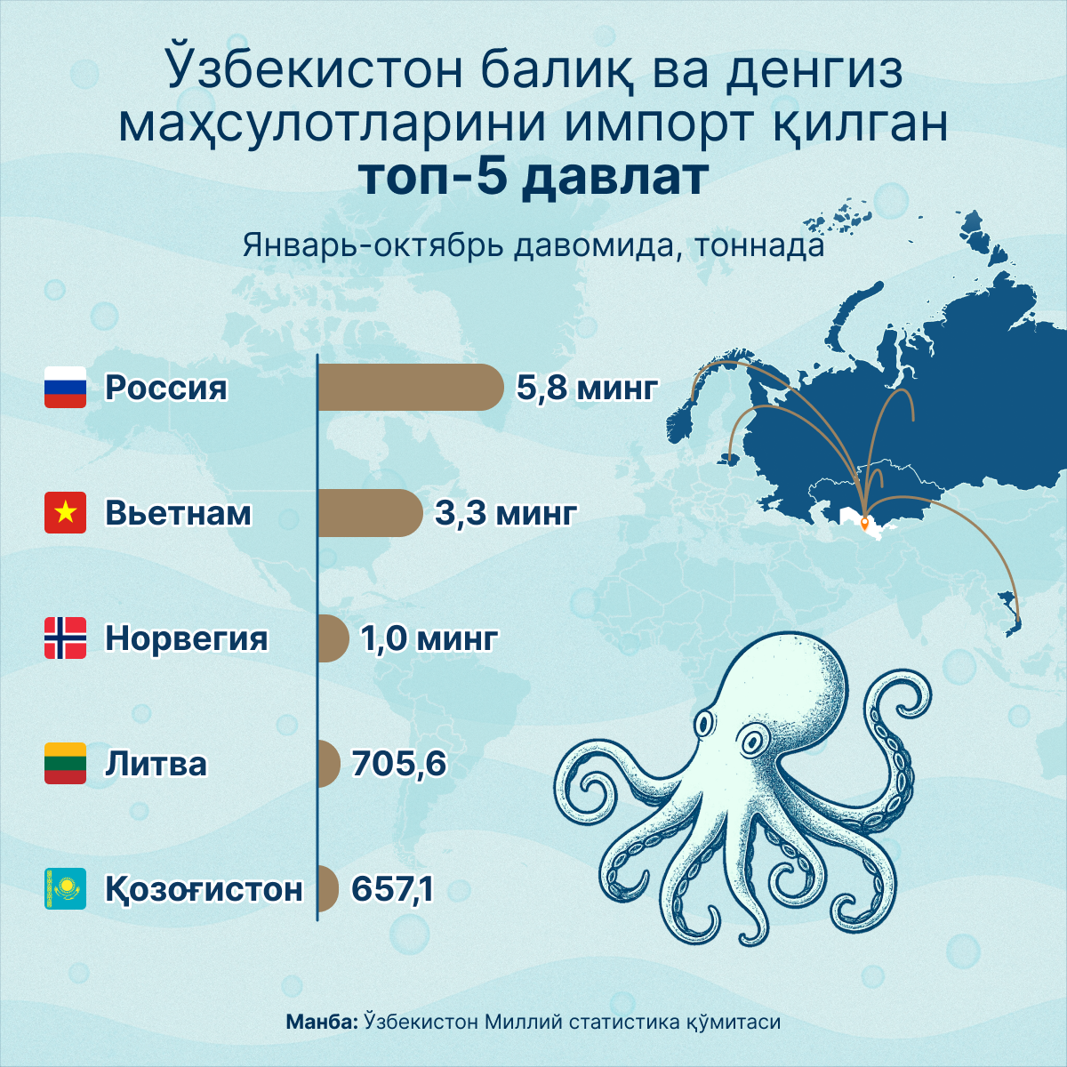 Топ 5 стран, откуда Узбекистан импортировал рыбу и морепродукты - Sputnik Ўзбекистон