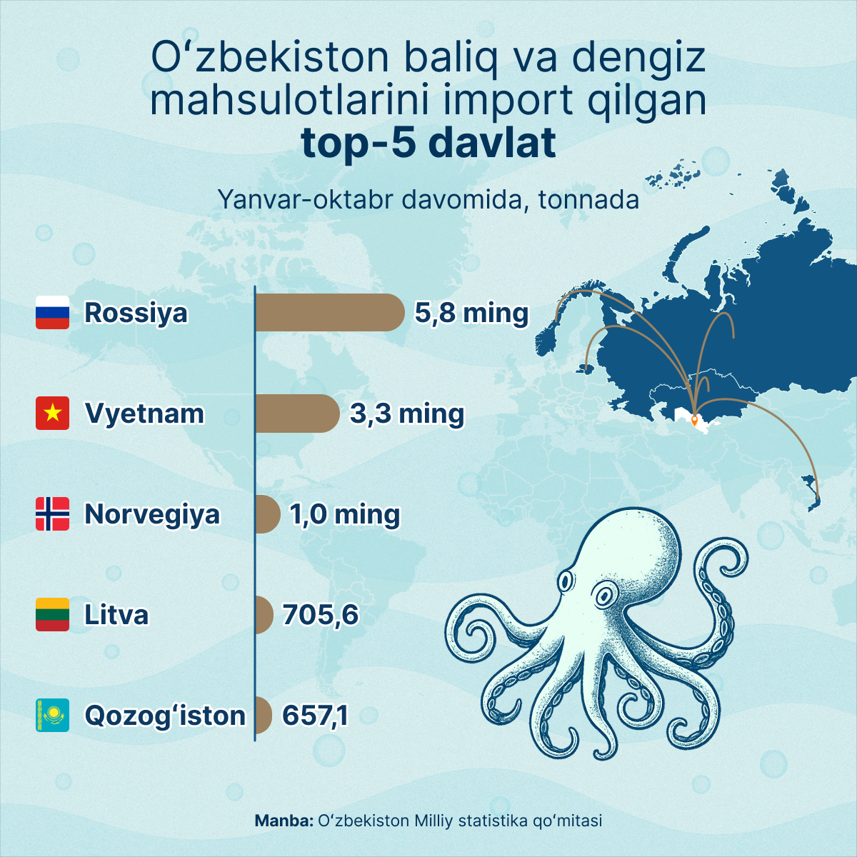 Top 5 stran, otkuda Uzbekistan importiroval ribu i moreprodukti - Sputnik O‘zbekiston