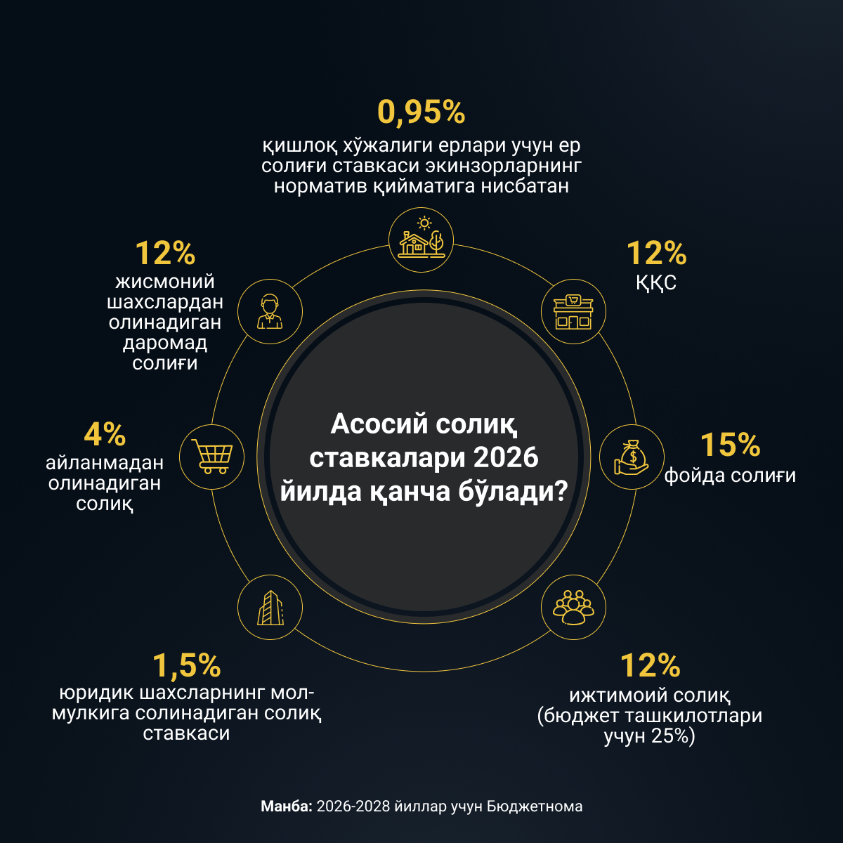 Какими будут основные налоговые ставки в 2026 году - Sputnik Ўзбекистон
