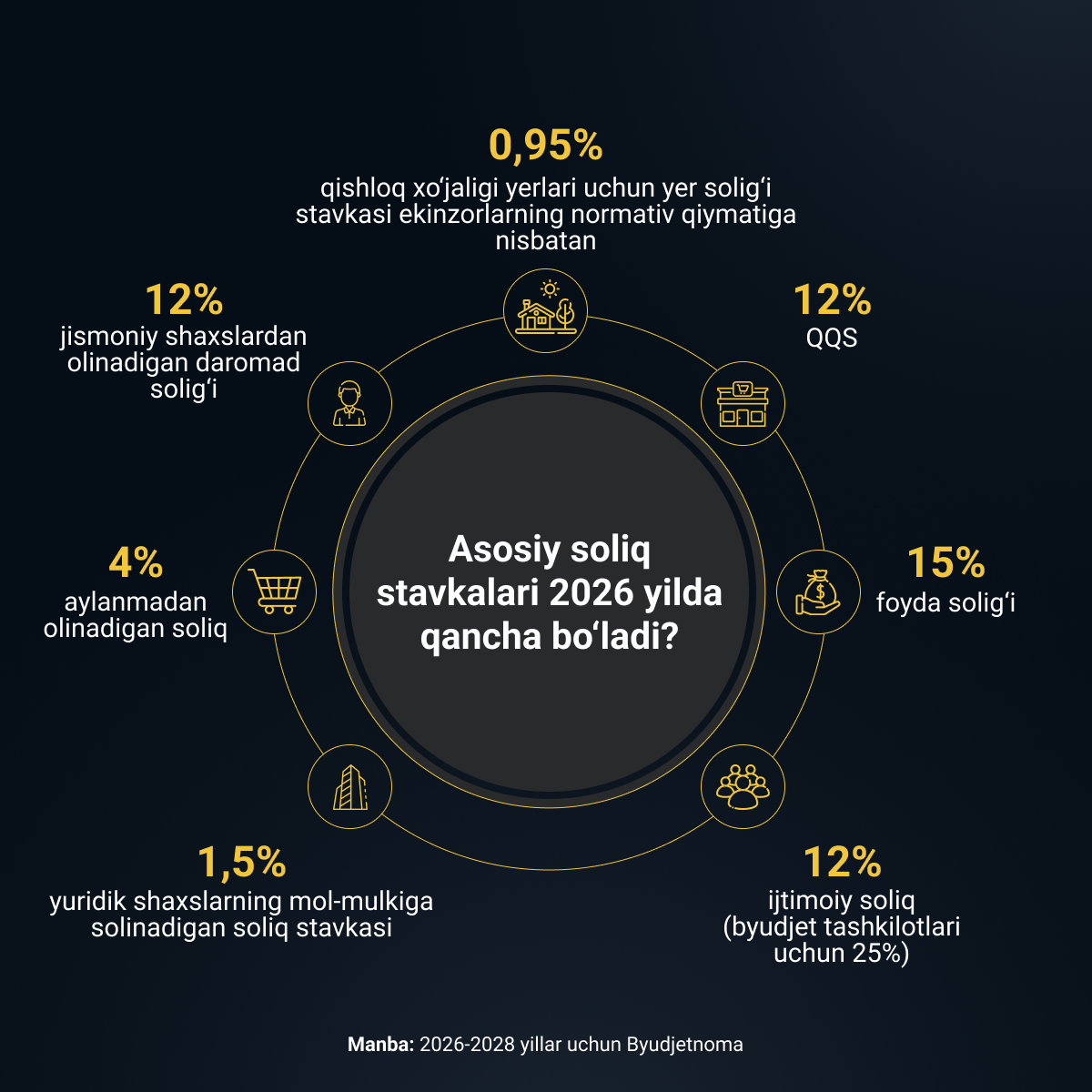 Kakimi budut osnovnie nalogovie stavki v 2026 godu - Sputnik O‘zbekiston