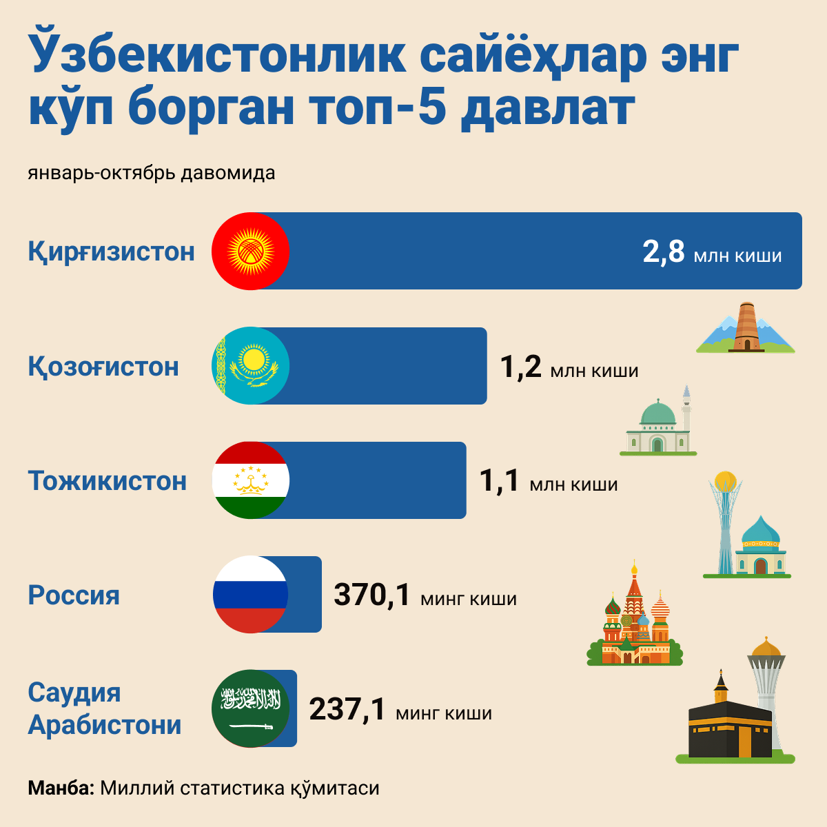 Топ 5 куда чаще всего едут туристы из Узбекистана - Sputnik Ўзбекистон