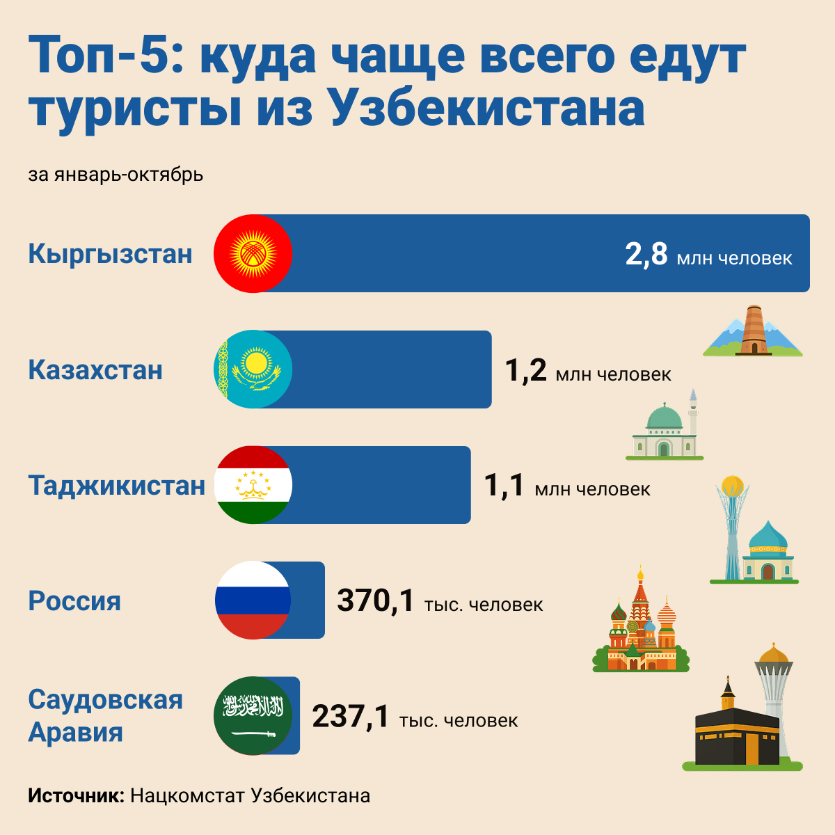 Топ 5 куда чаще всего едут туристы из Узбекистана - Sputnik Узбекистан