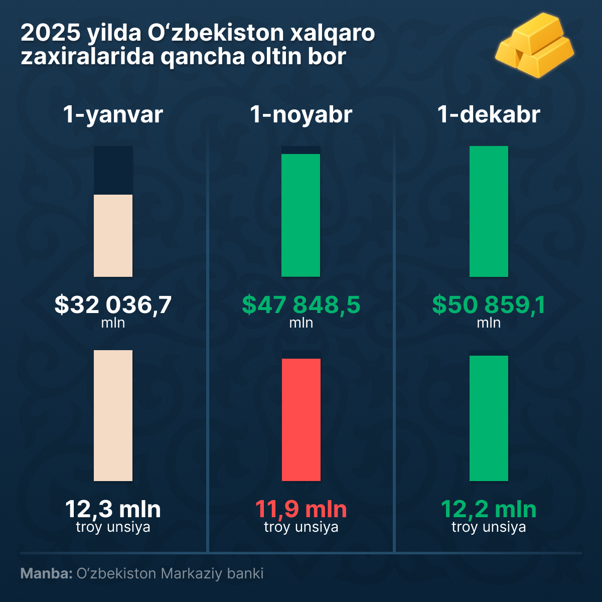 Zoloto v mejdunarodnix rezervax Uzbekistana - Sputnik O‘zbekiston