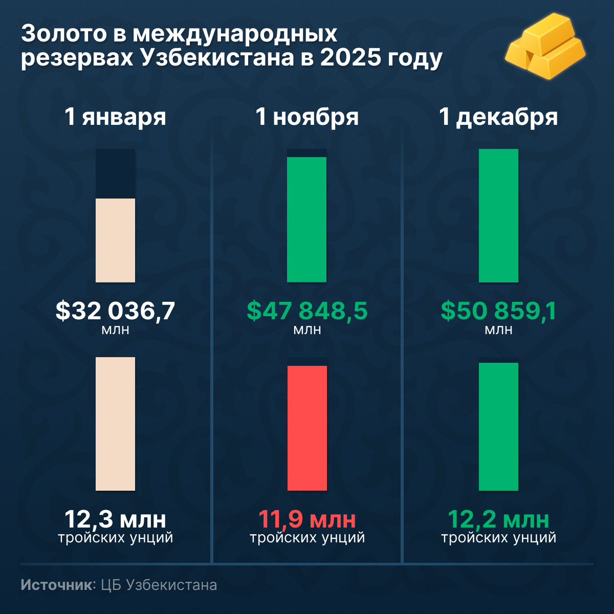 Золото в международных резервах Узбекистана - Sputnik Узбекистан
