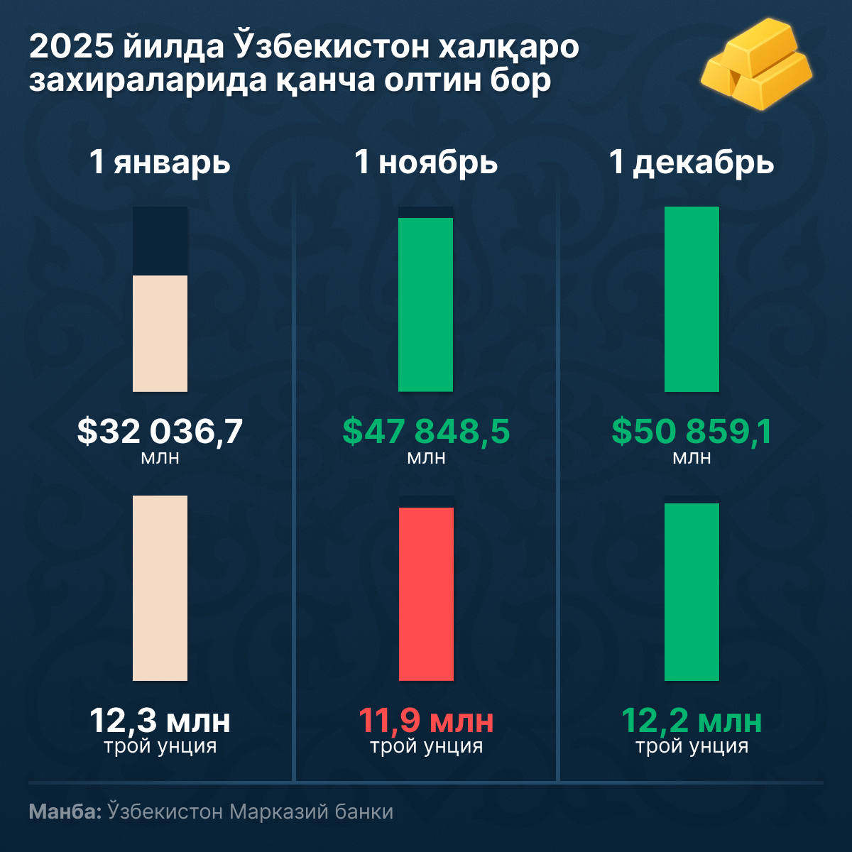 Золото в международных резервах Узбекистана - Sputnik Ўзбекистон