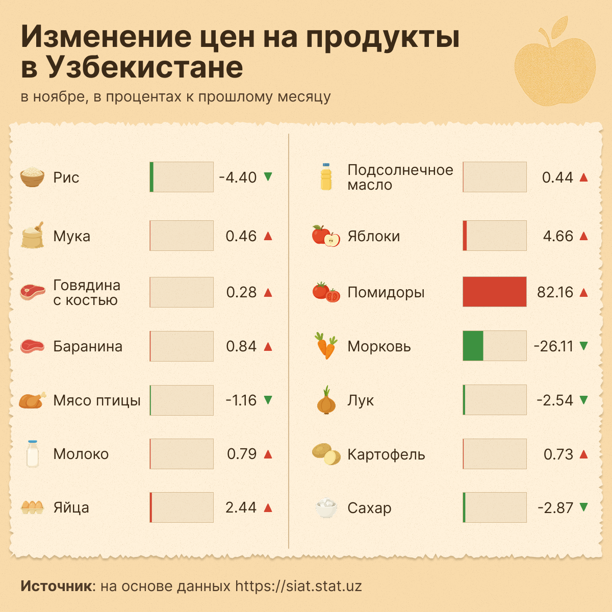 Изменение цен на продукты в Узбекистане - Sputnik Узбекистан